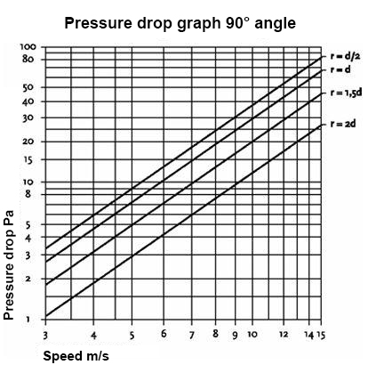 CasaFan CasaFlex pressure drop graph 90 degree angle
